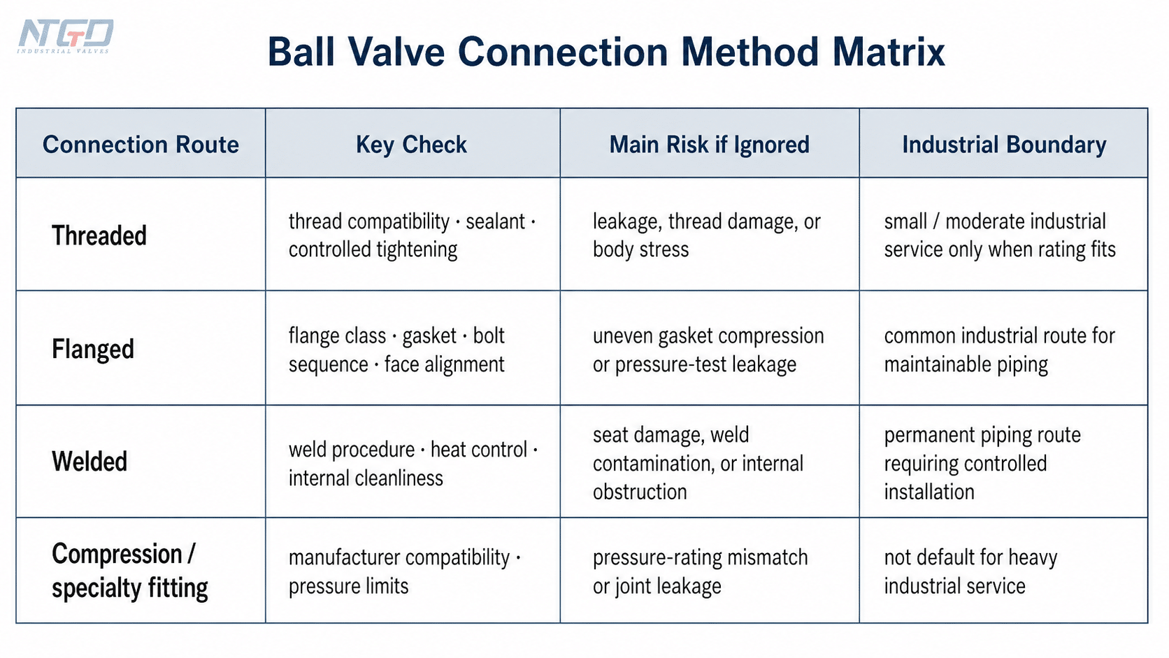 Ball valve connection method matrix comparing threaded, flanged, welded, and specialty fitting routes