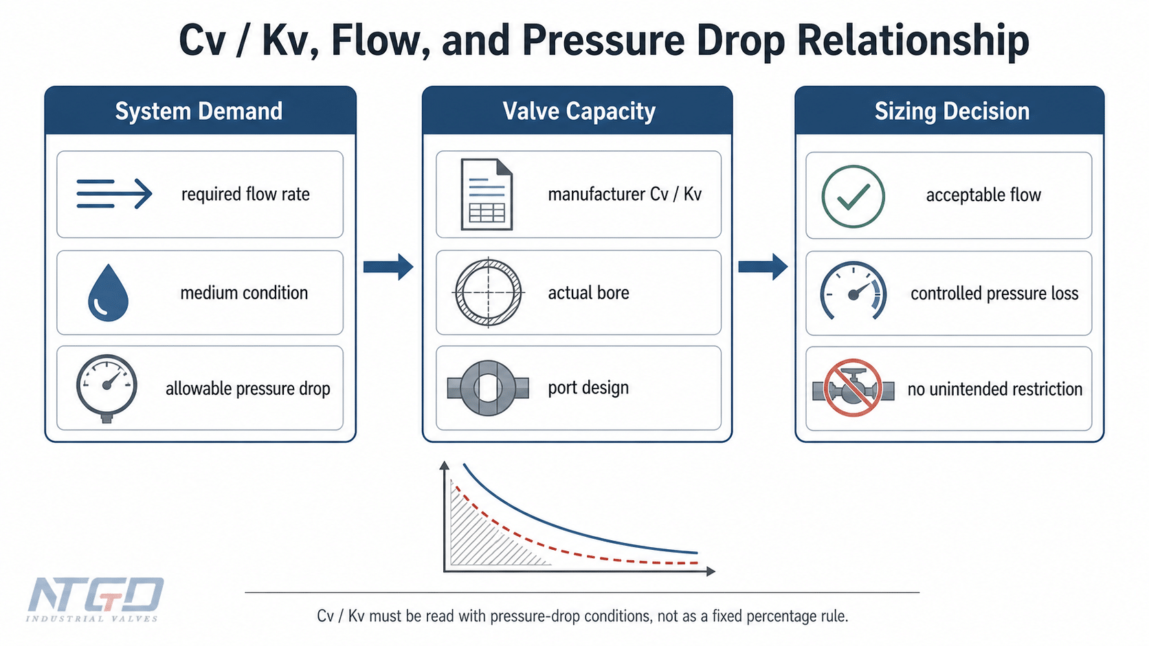 Ball valve Cv Kv pressure drop relationship chart for flow capacity review