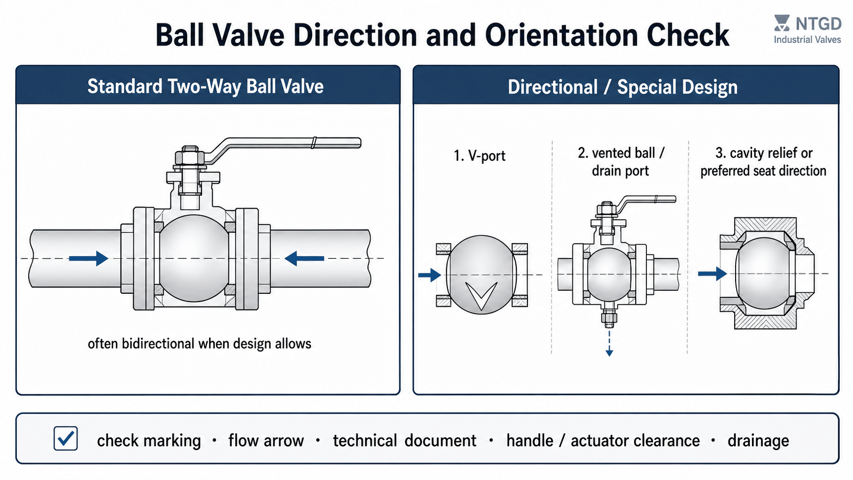 Ball valve direction and orientation check diagram comparing standard two-way and directional special designs