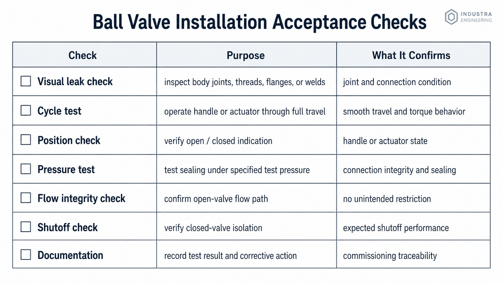 Ball valve installation acceptance checklist for leak test, pressure test, cycle test, and documentation