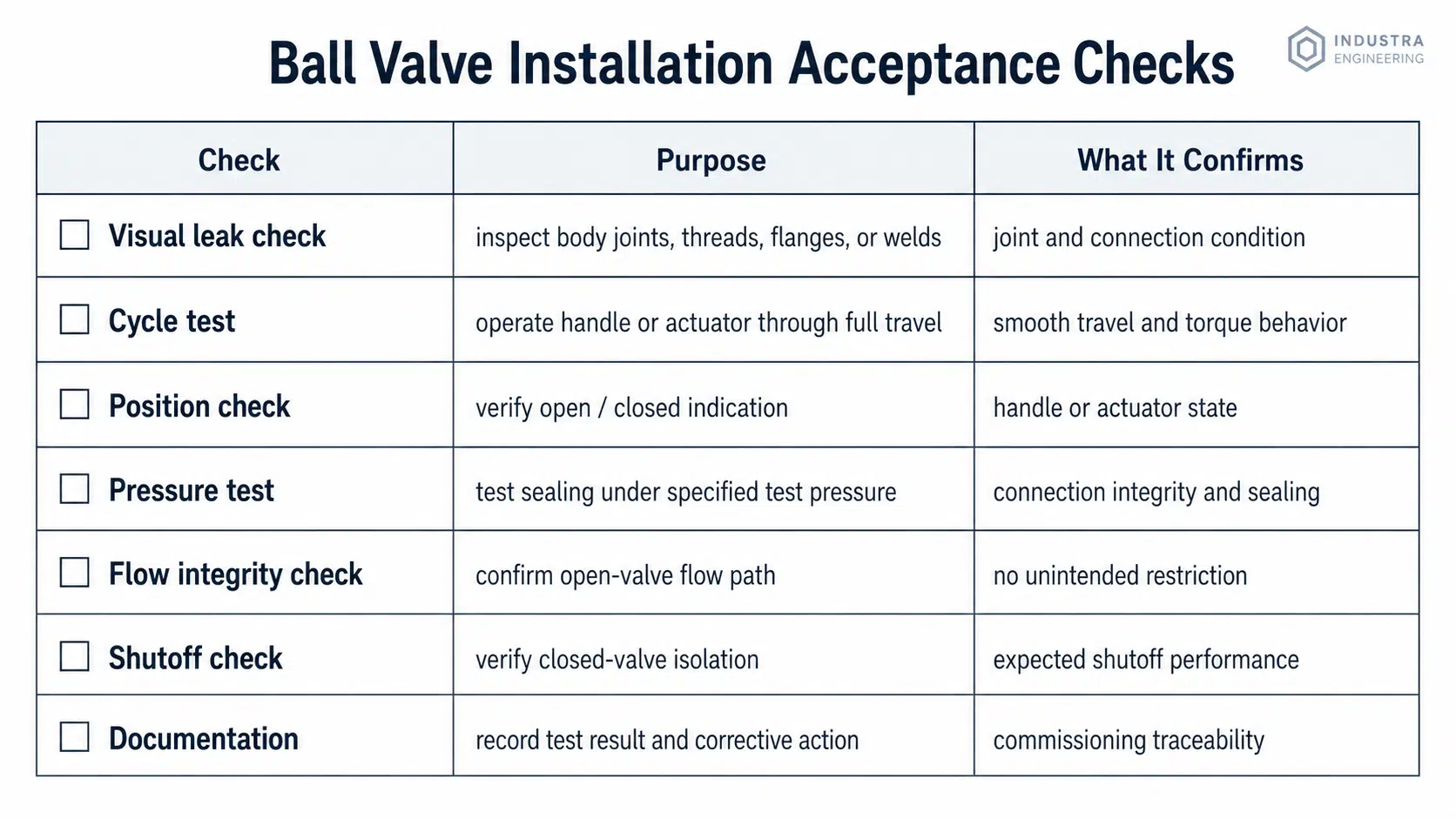 Lista de verificación para la aceptación de la instalación de válvulas de bola: prueba de fugas, prueba de presión, prueba de ciclos y documentación