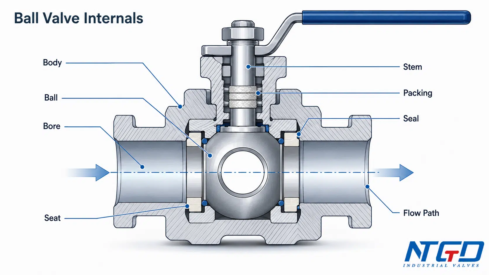 Ball valve internals cutaway showing body, ball, bore, seat, stem, packing and seal