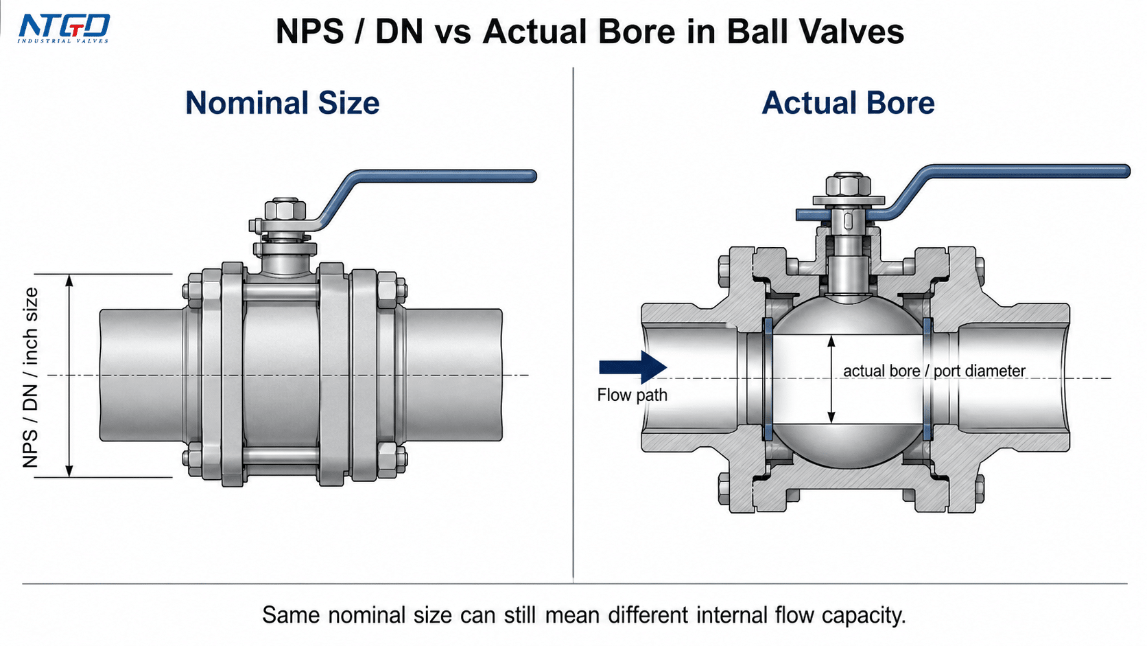 NPS DN vs actual bore diagram for ball valve sizing and port diameter review