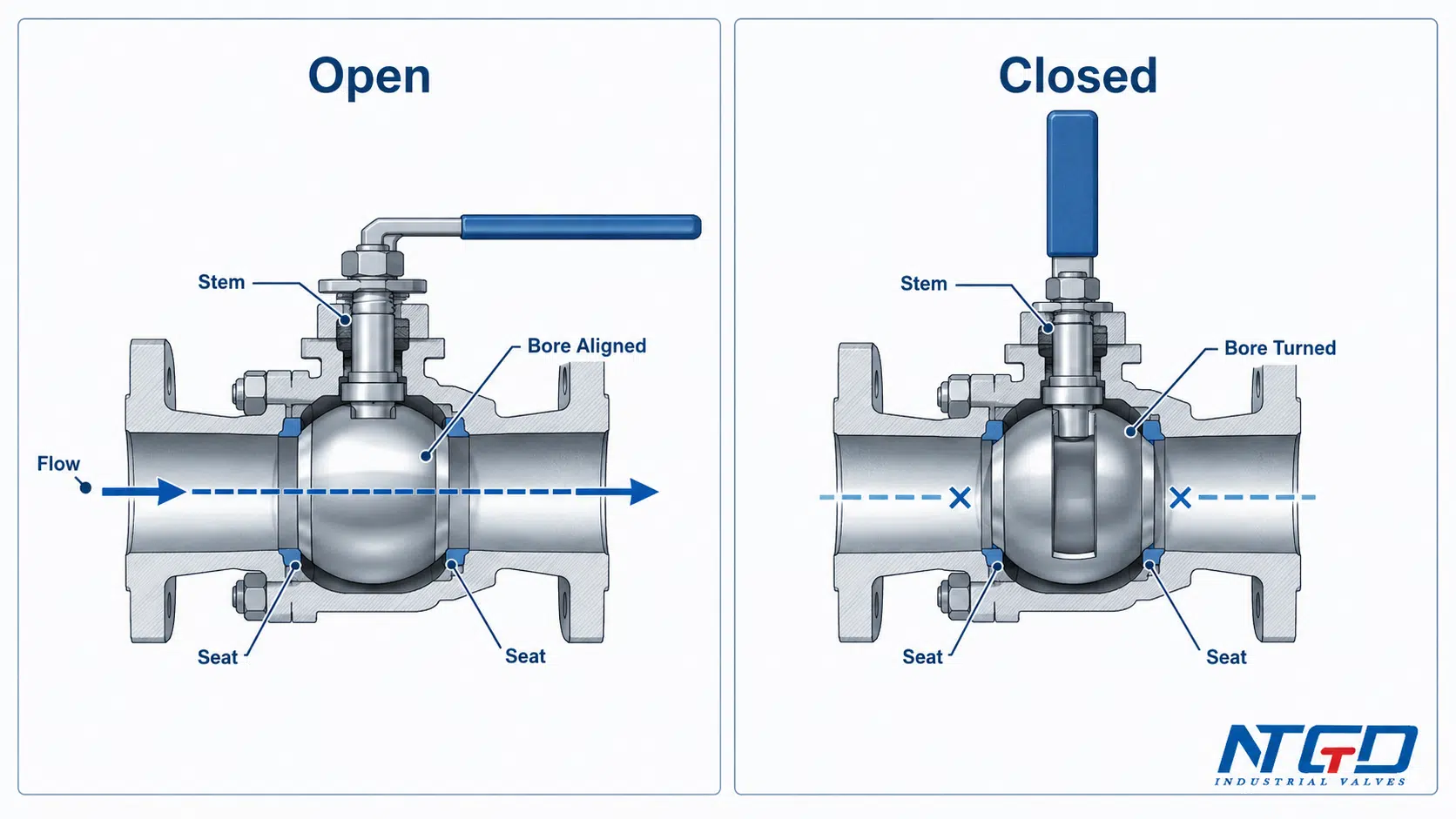 Ball valve open and closed positions showing bore aligned and bore turned