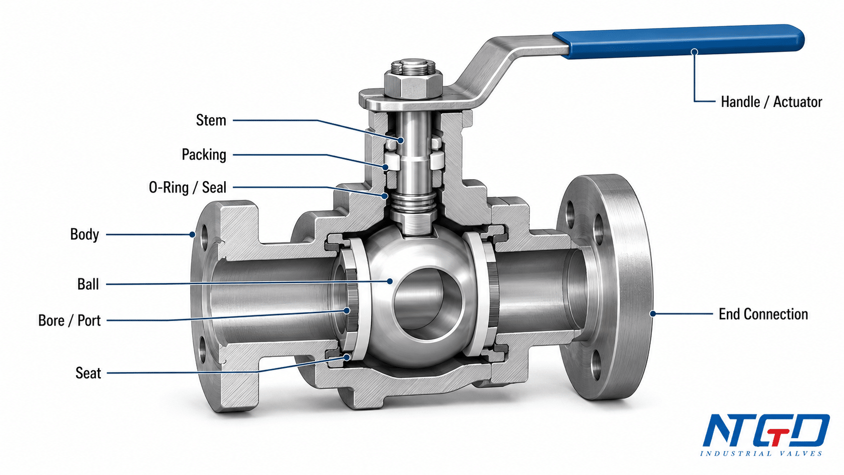 Labeled ball valve parts diagram showing body, ball, bore, seat, stem, packing, O-ring seal and end connection