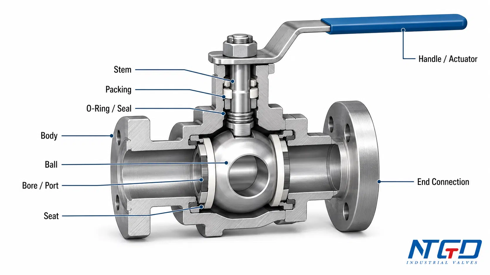 Labeled ball valve parts diagram showing body, ball, bore, seat, stem, packing, O-ring seal and end connection