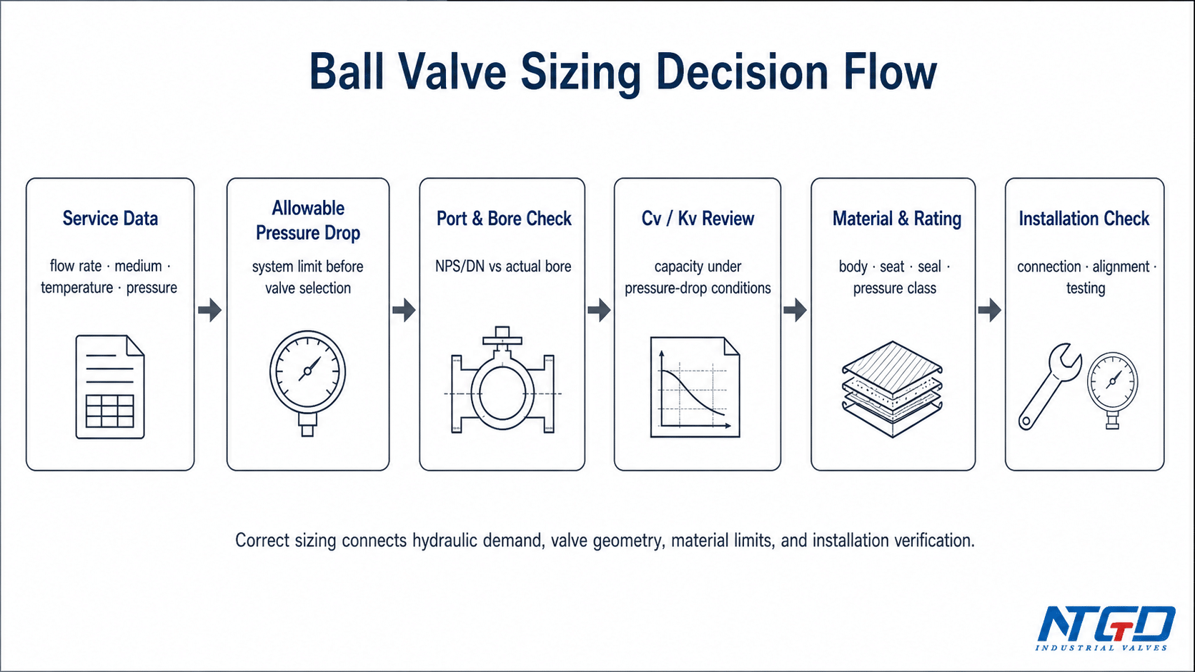 Ball valve sizing decision flow showing service data, bore check, Cv/Kv review, material rating, and installation check