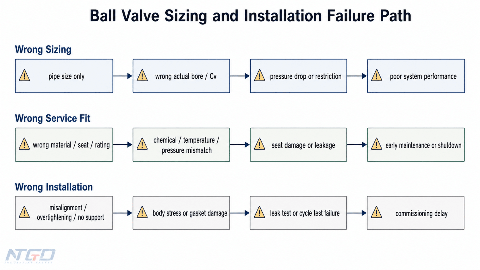 Ball valve sizing and installation failure path diagram showing wrong sizing, wrong service fit, and wrong installation risks