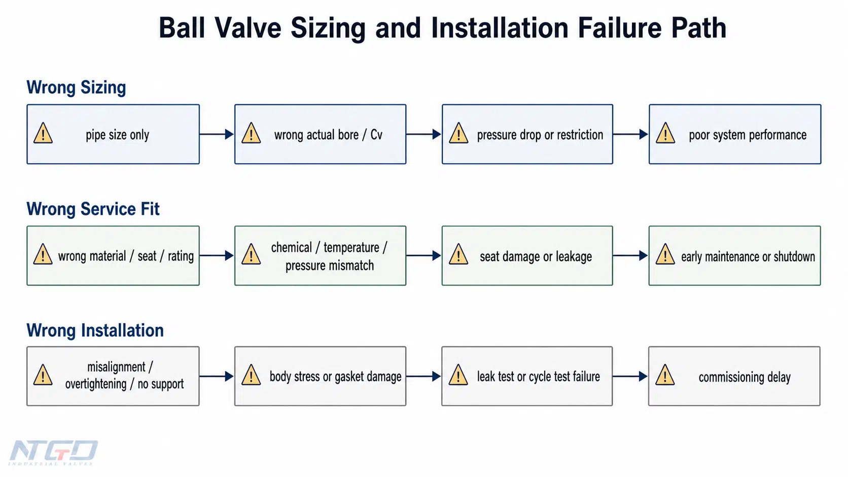 Diagrama de fallos en el dimensionamiento y la instalación de válvulas de bola que muestra los riesgos derivados de un dimensionamiento incorrecto, una adaptación inadecuada al servicio y una instalación incorrecta