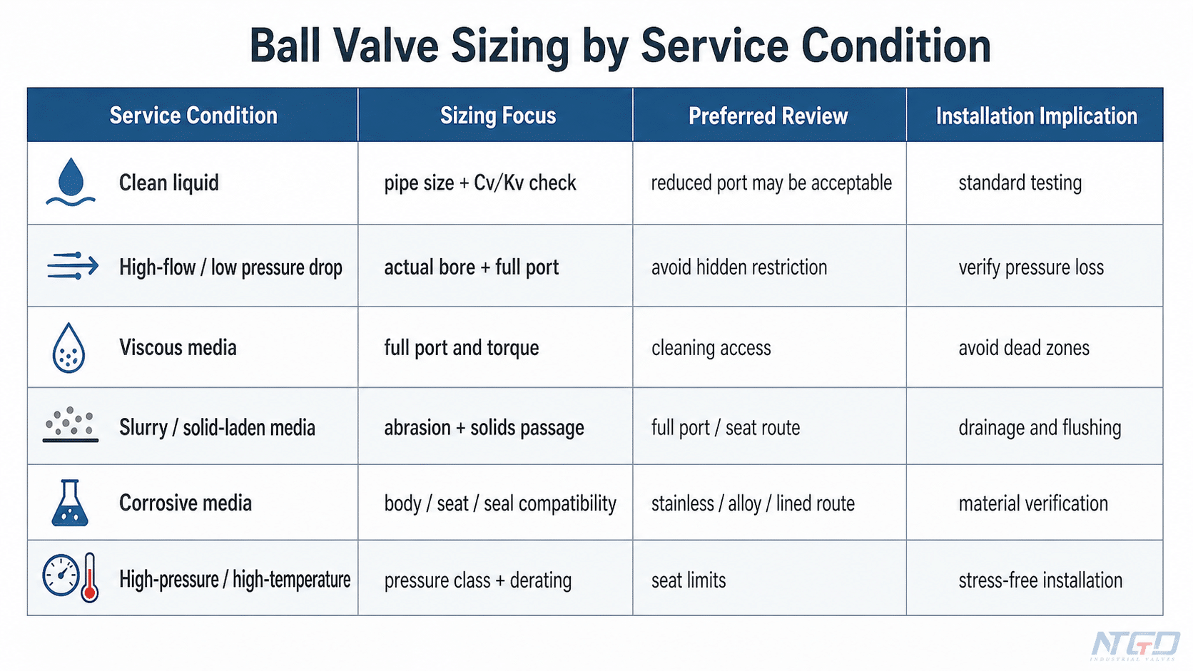 Ball valve sizing matrix mapping service conditions to sizing focus and installation implications