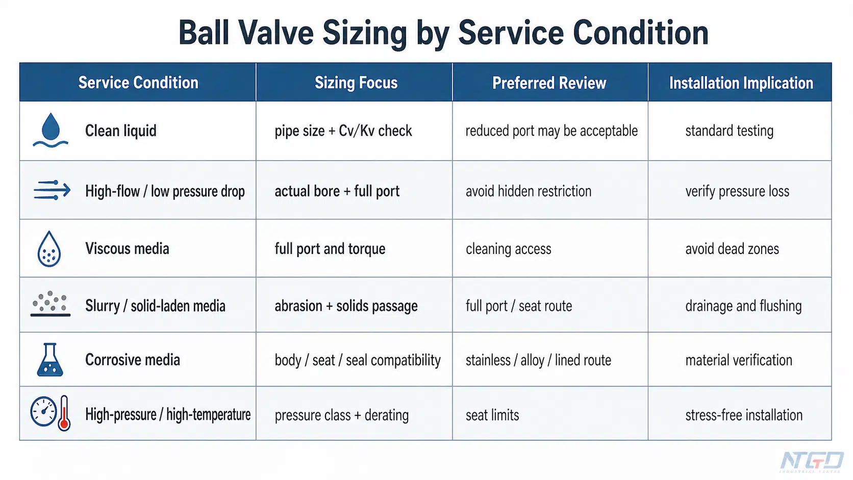 Matriz de dimensionamiento de válvulas de bola que relaciona las condiciones de servicio con el dimensionamiento y las implicaciones de la instalación