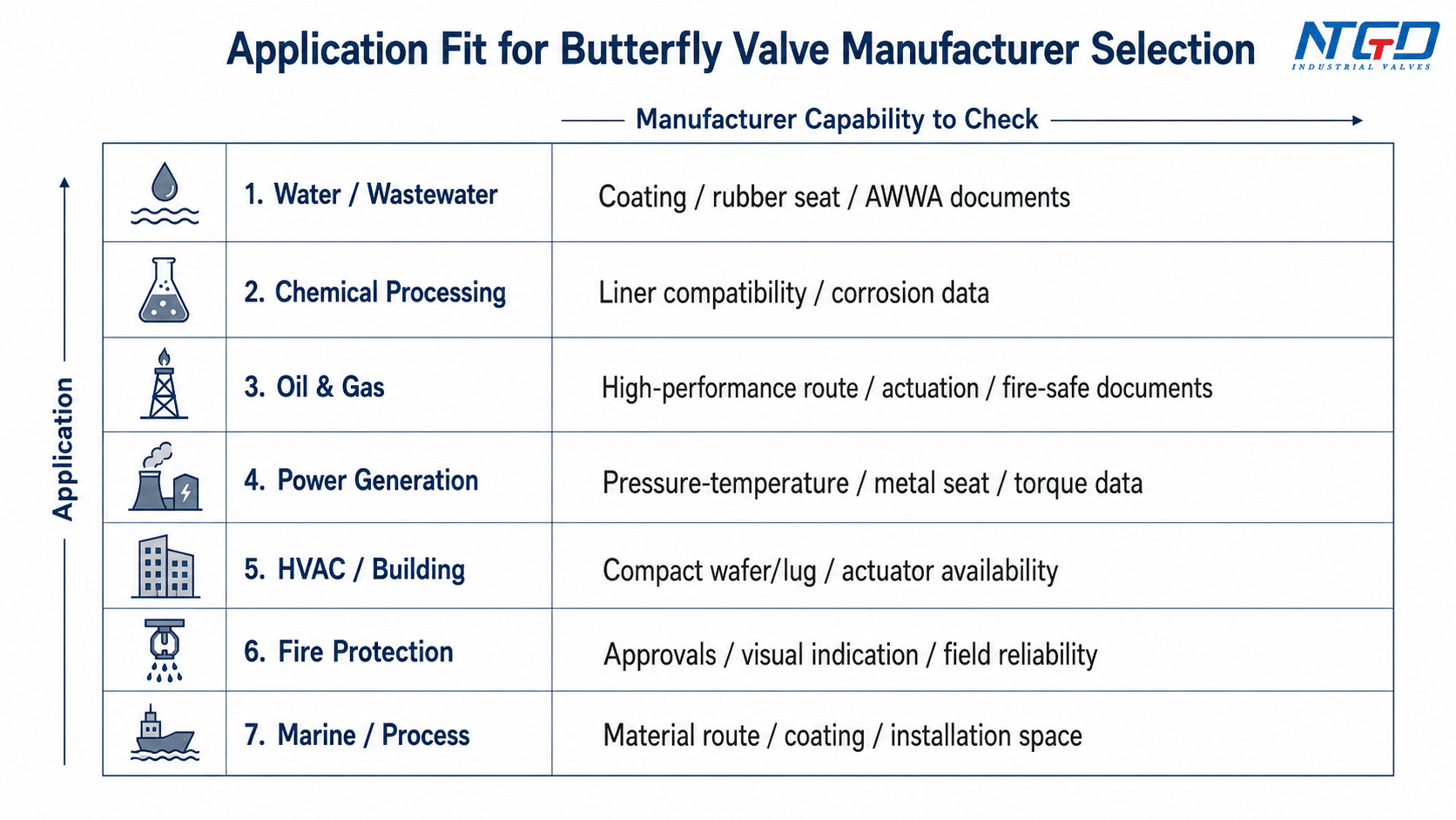Application fit matrix for butterfly valve manufacturer selection