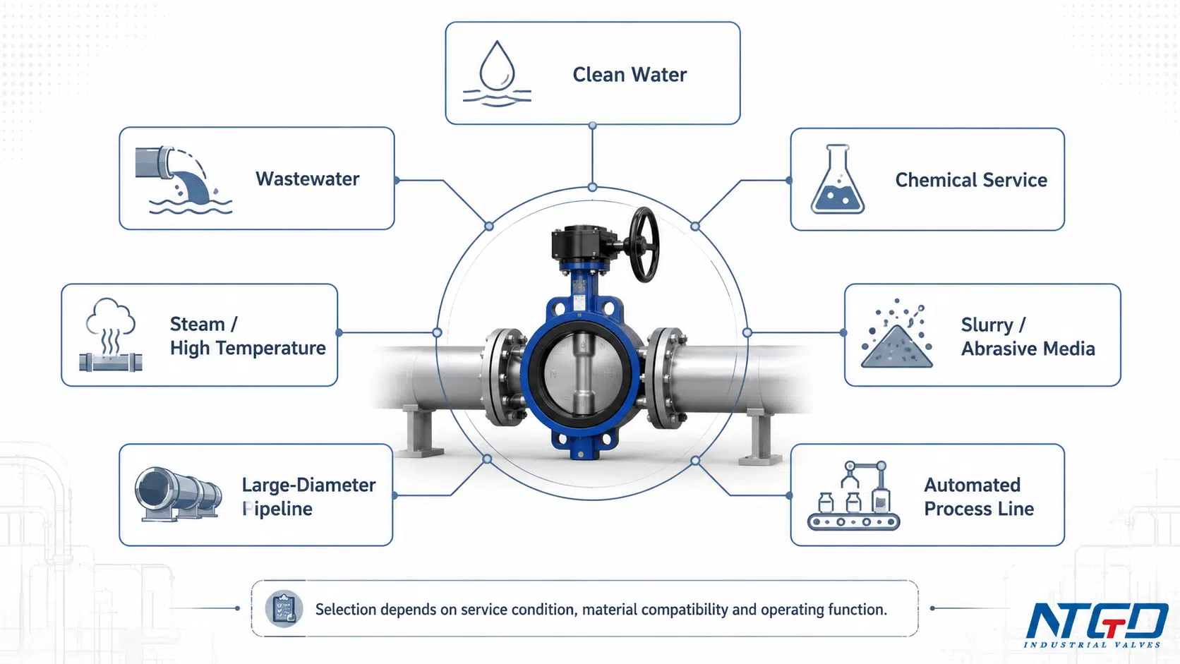 Butterfly valve application mapping by service condition