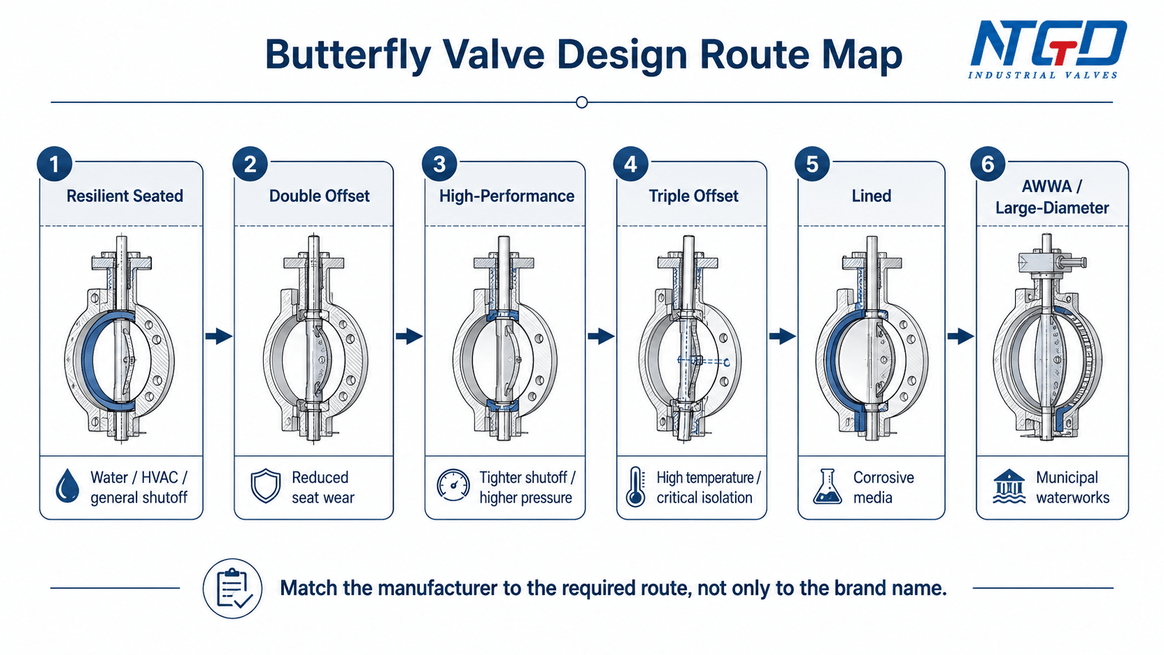 Butterfly valve design route map for manufacturer selection
