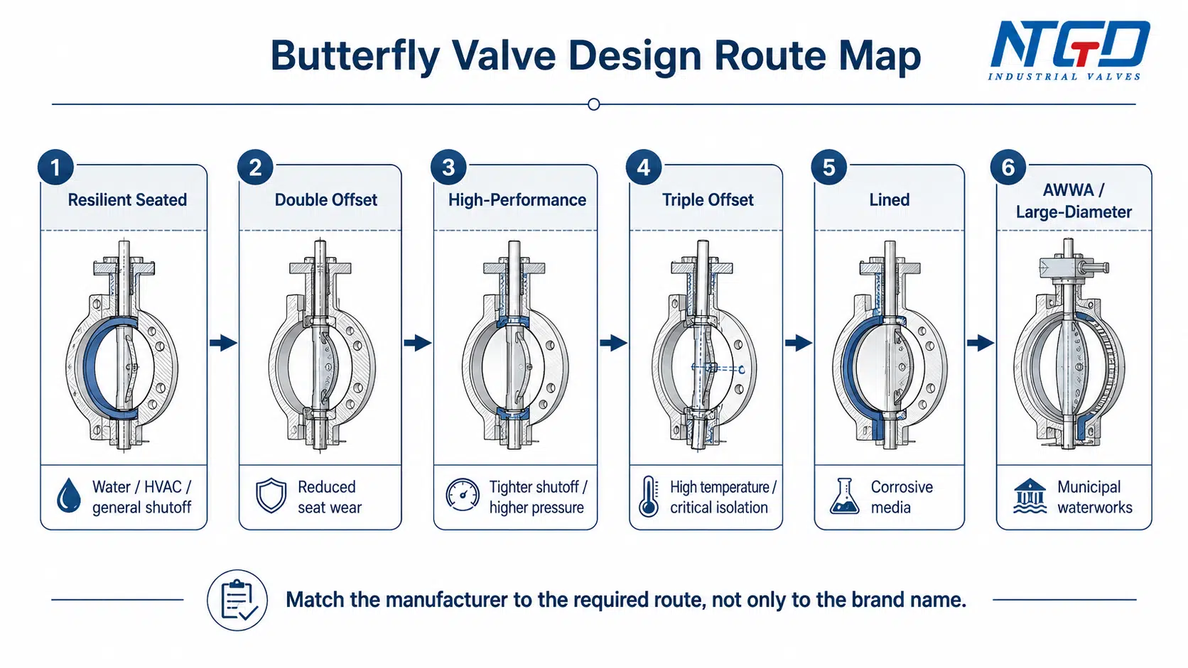 Guía de diseño de válvulas de mariposa para la selección de fabricantes