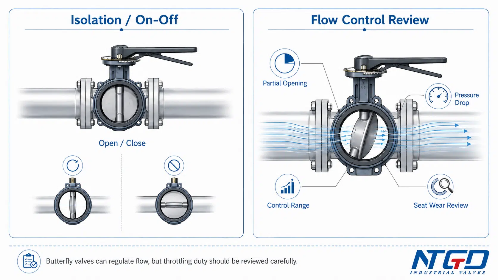 Butterfly valve isolation and flow control review infographic