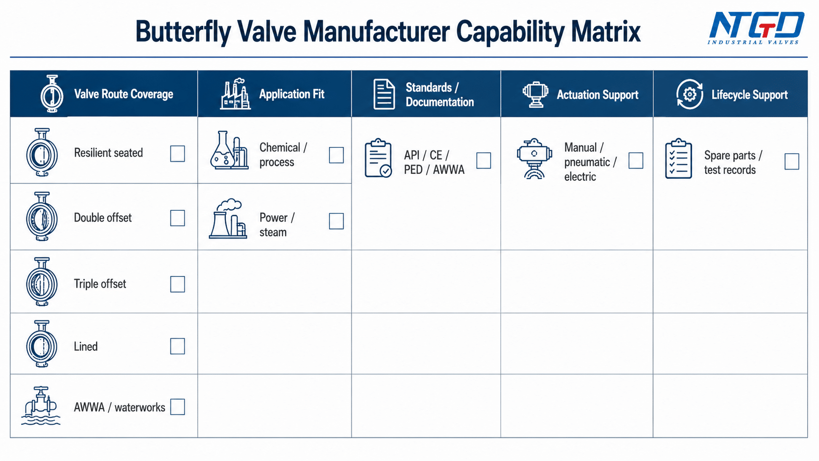 Butterfly valve manufacturer capability matrix for route application documentation and support review