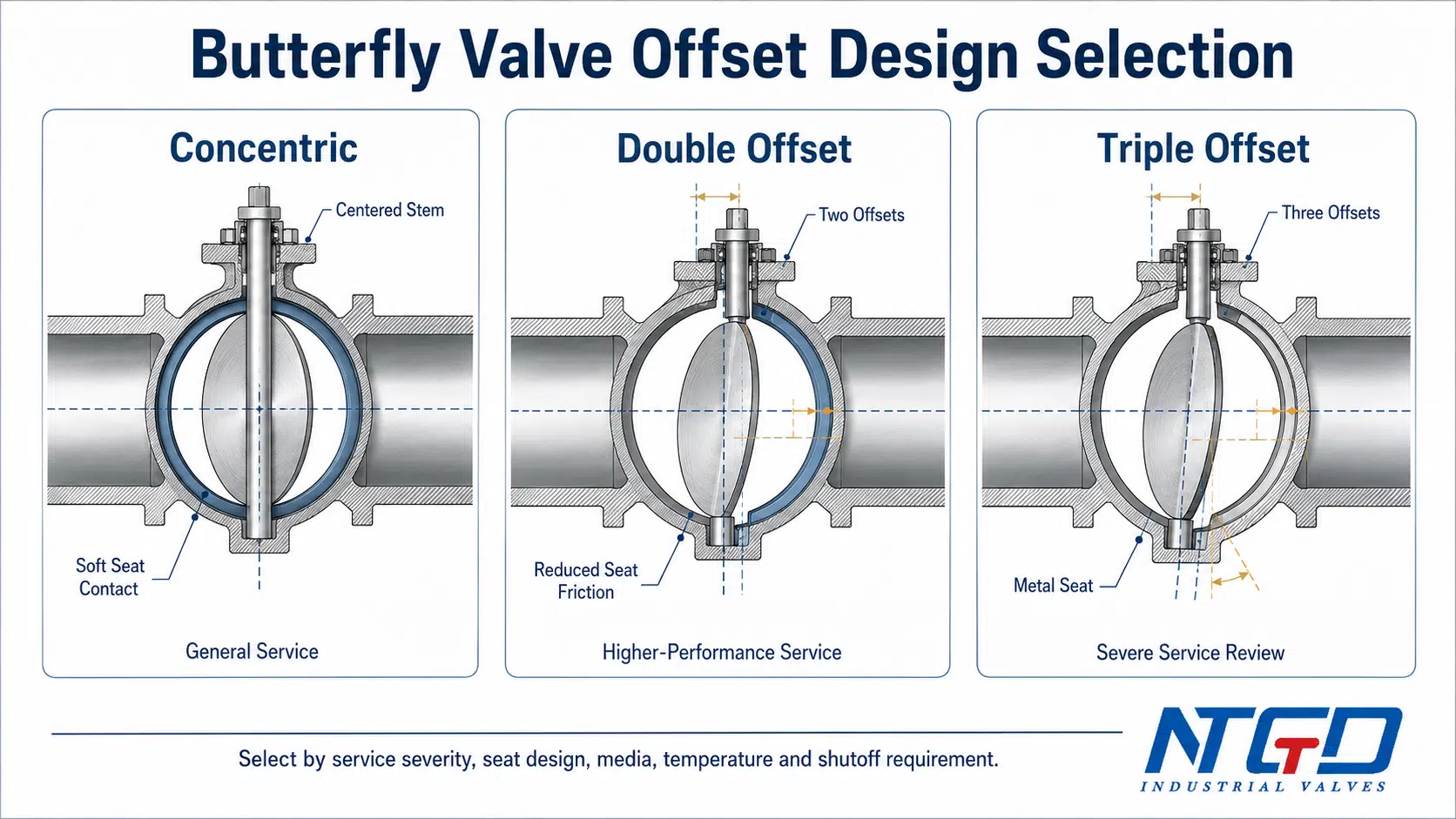 Butterfly valve offset design selection comparing concentric double offset and triple offset
