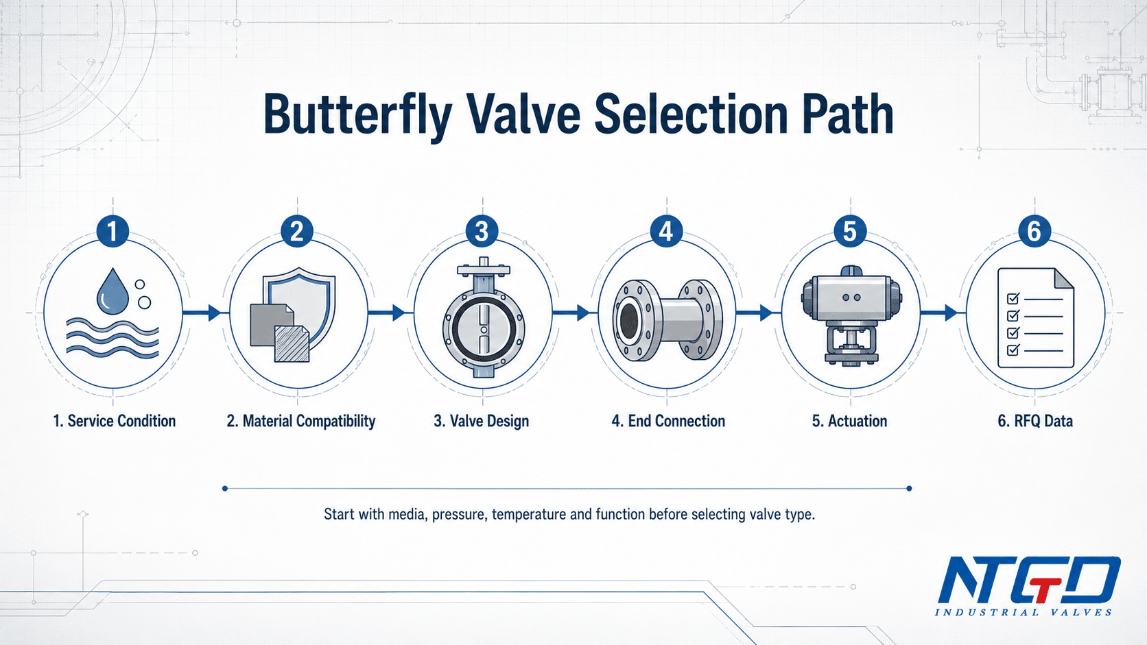 Butterfly valve selection path from service condition to RFQ data
