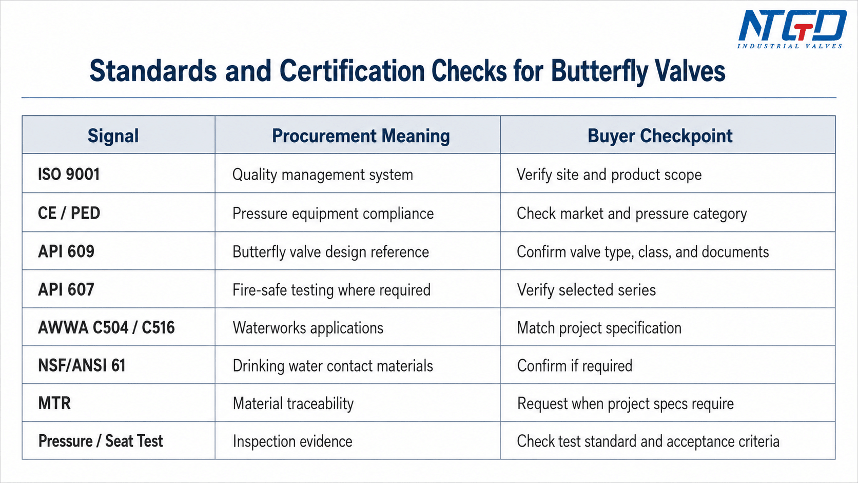 Standards and certification checklist for butterfly valve procurement