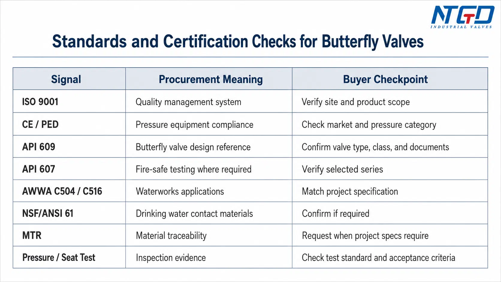 Lista de verificación de normas y certificaciones para la adquisición de válvulas de mariposa