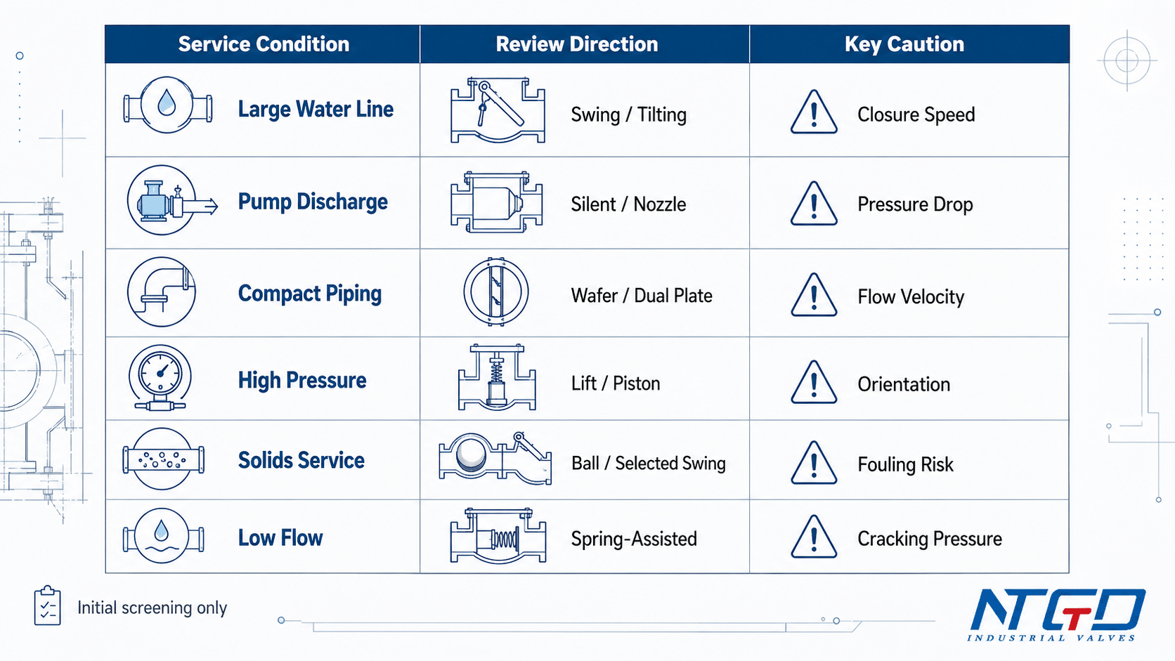 Check valve selection chart showing service condition, review direction and key caution