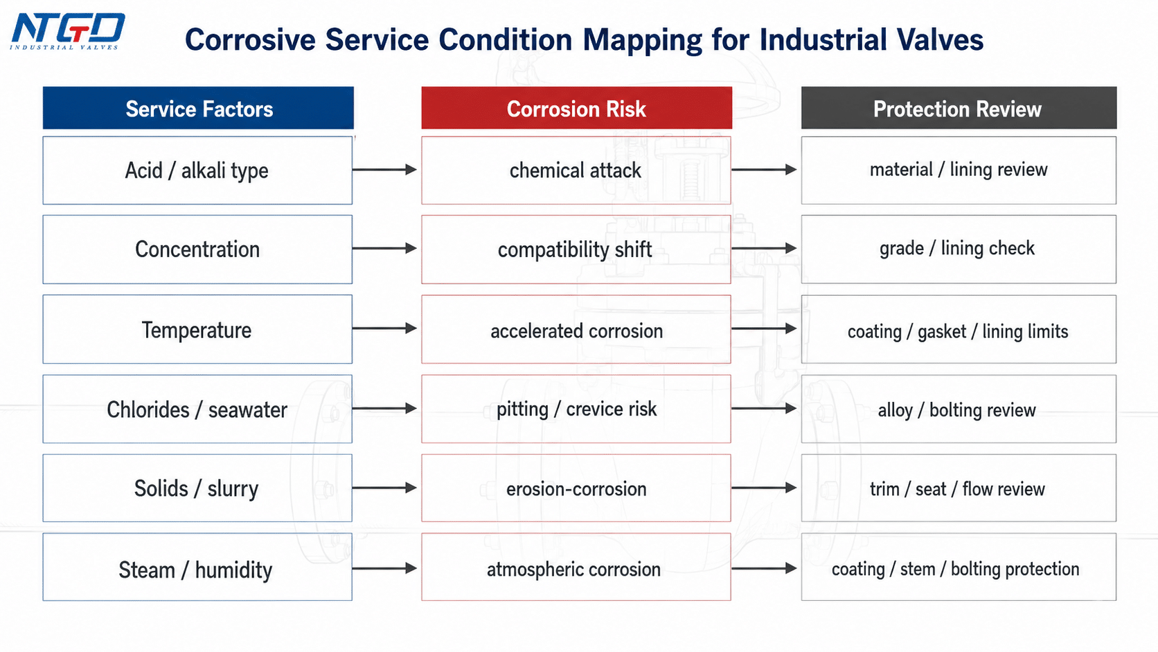 Corrosive service condition mapping chart for industrial valve corrosion protection