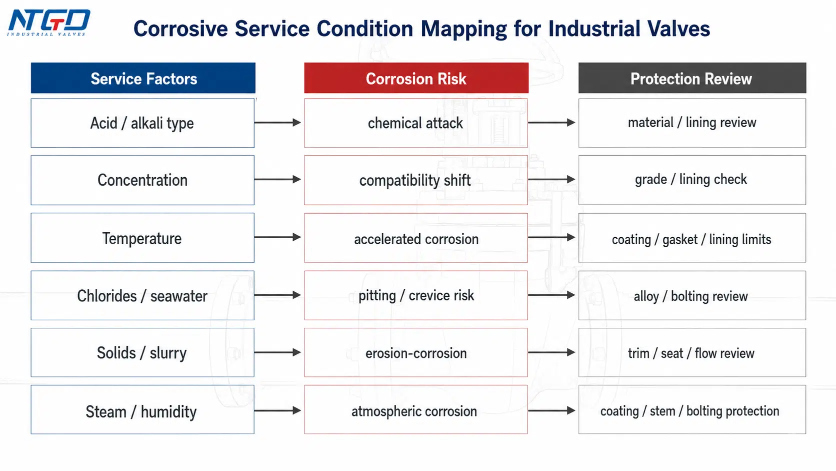 Tableau de cartographie des conditions de service corrosives pour la protection contre la corrosion des vannes industrielles