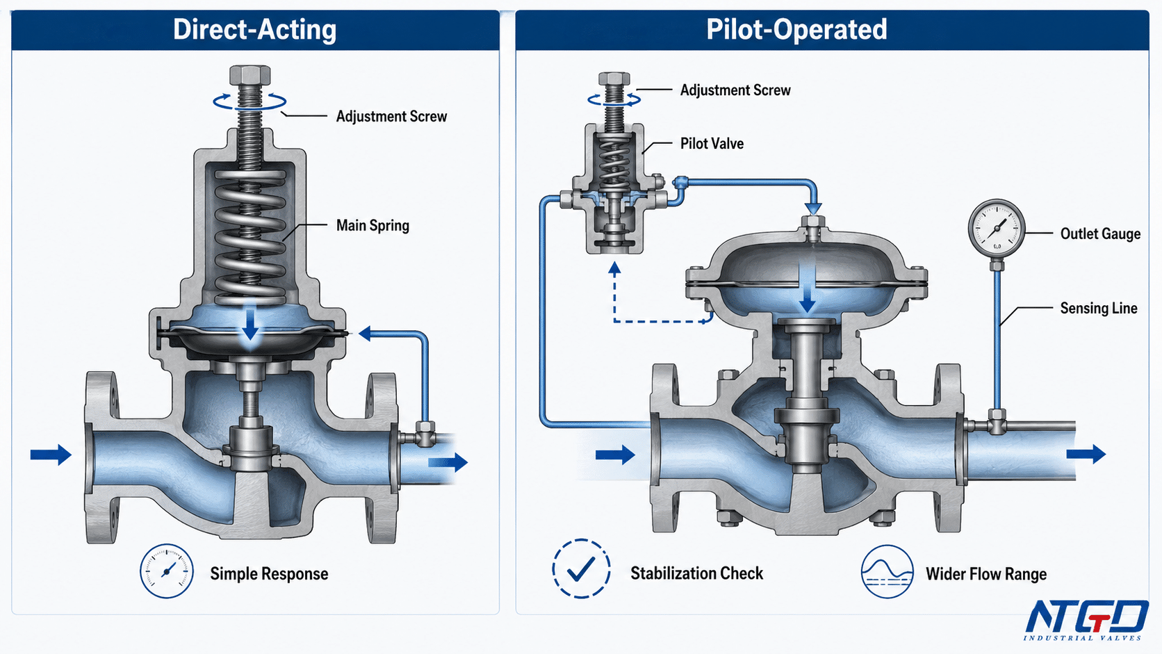 Direct-acting and pilot-operated pressure reducing valve adjustment comparison diagram