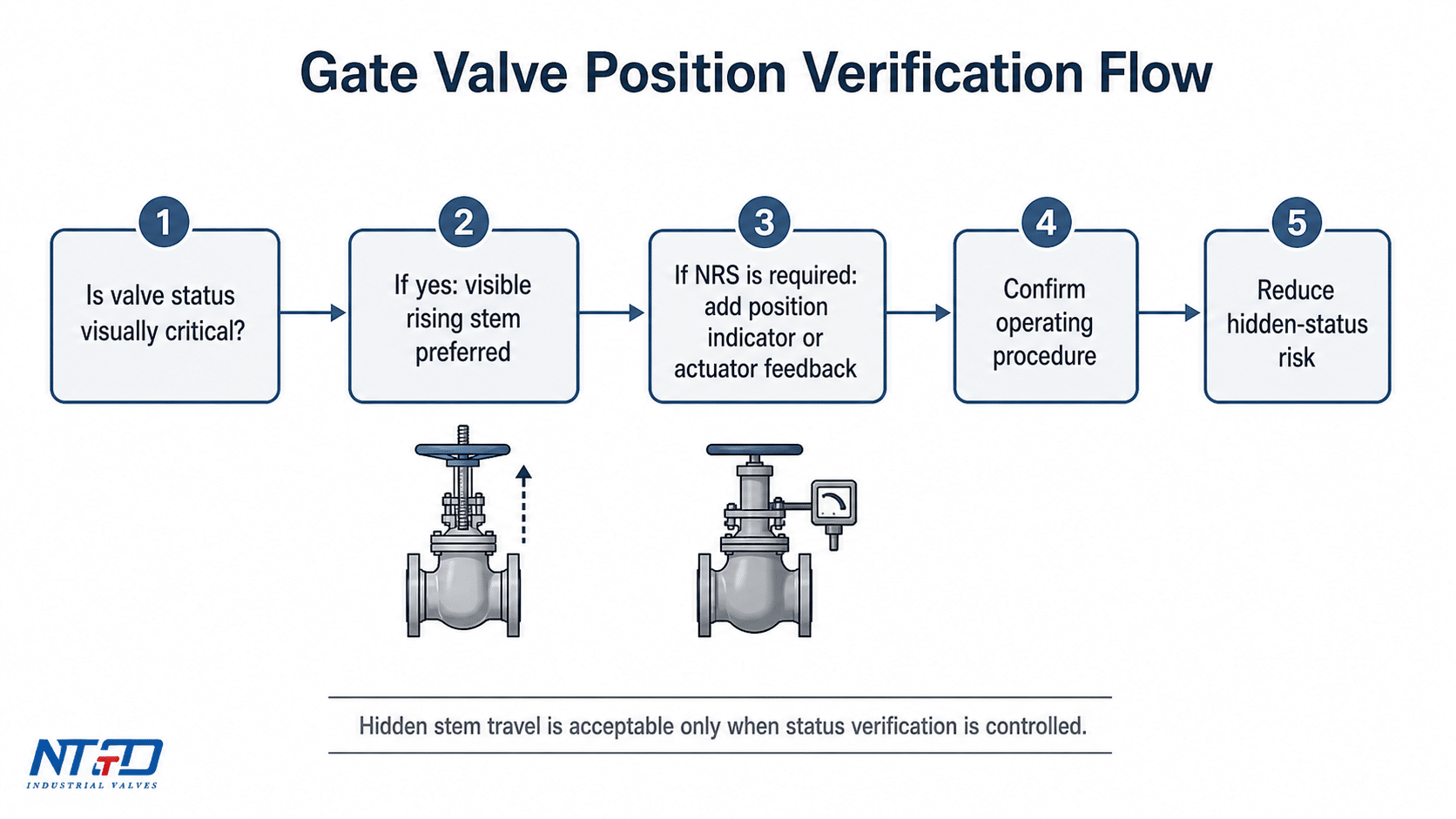 Gate valve position verification flow for rising stem and NRS designs