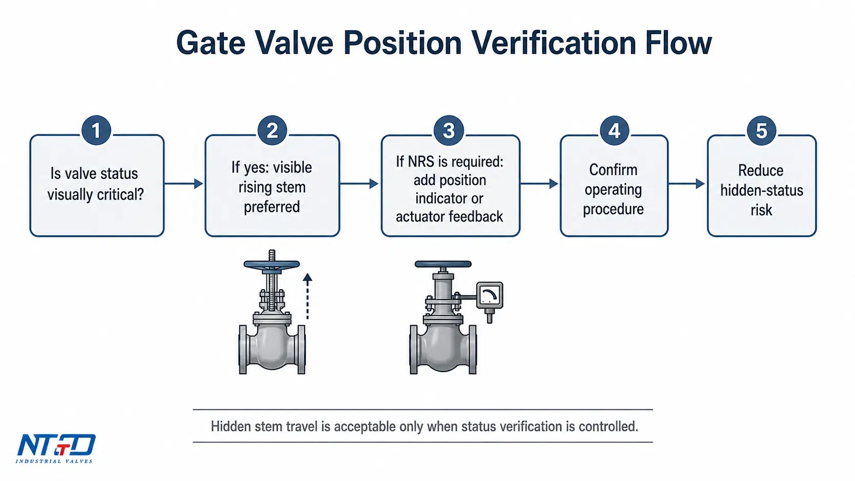 Gate valve position verification flow for rising stem and NRS designs