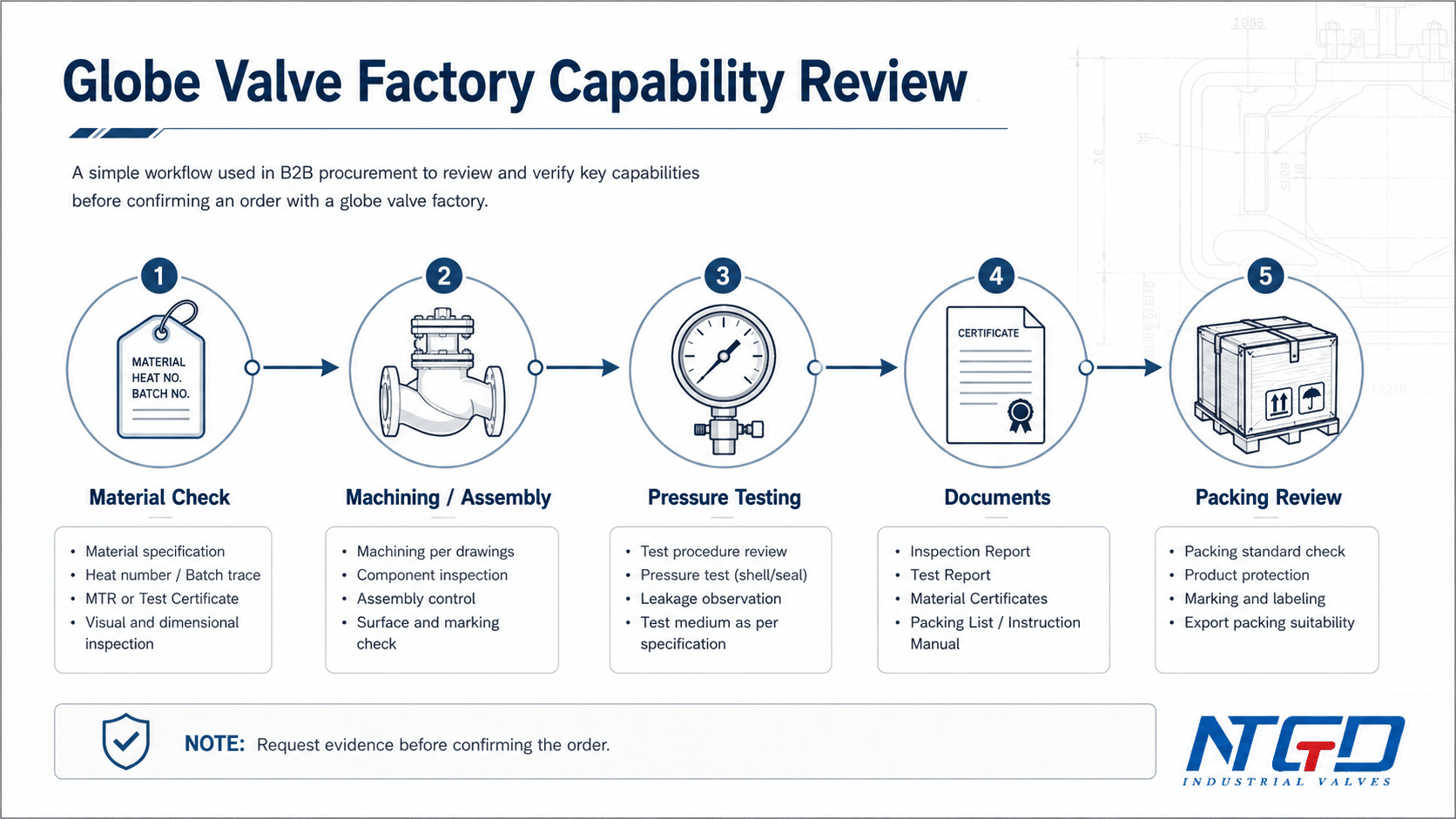 Globe valve factory capability review workflow