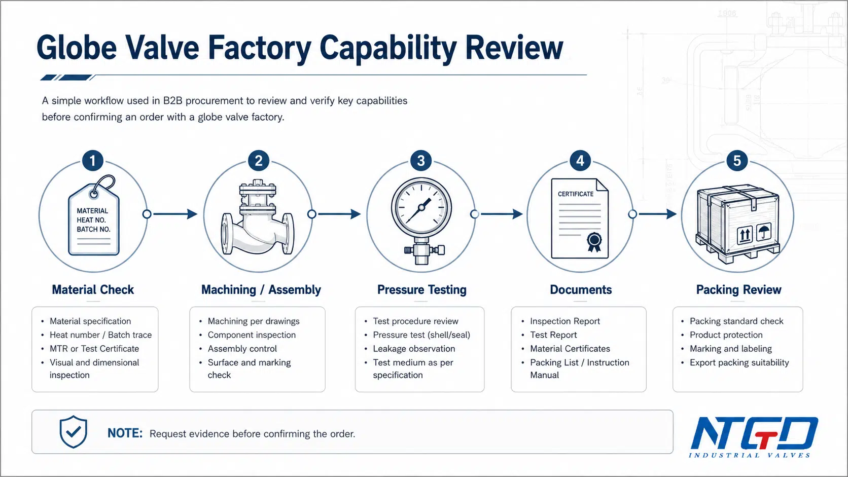 Globe valve factory capability review workflow