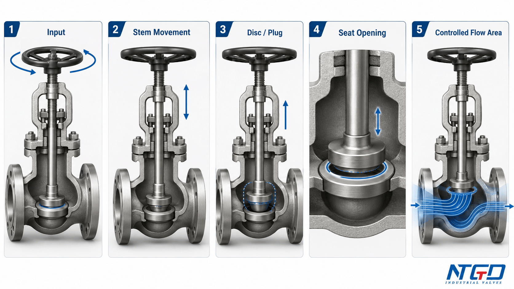 Globe valve mechanism sequence from input and stem movement to disc plug position and controlled flow area