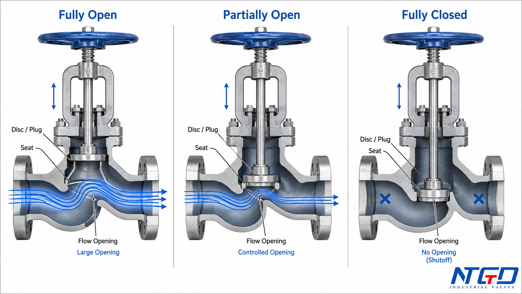 Globe valve open, partially open and fully closed positions showing disc plug movement and flow opening