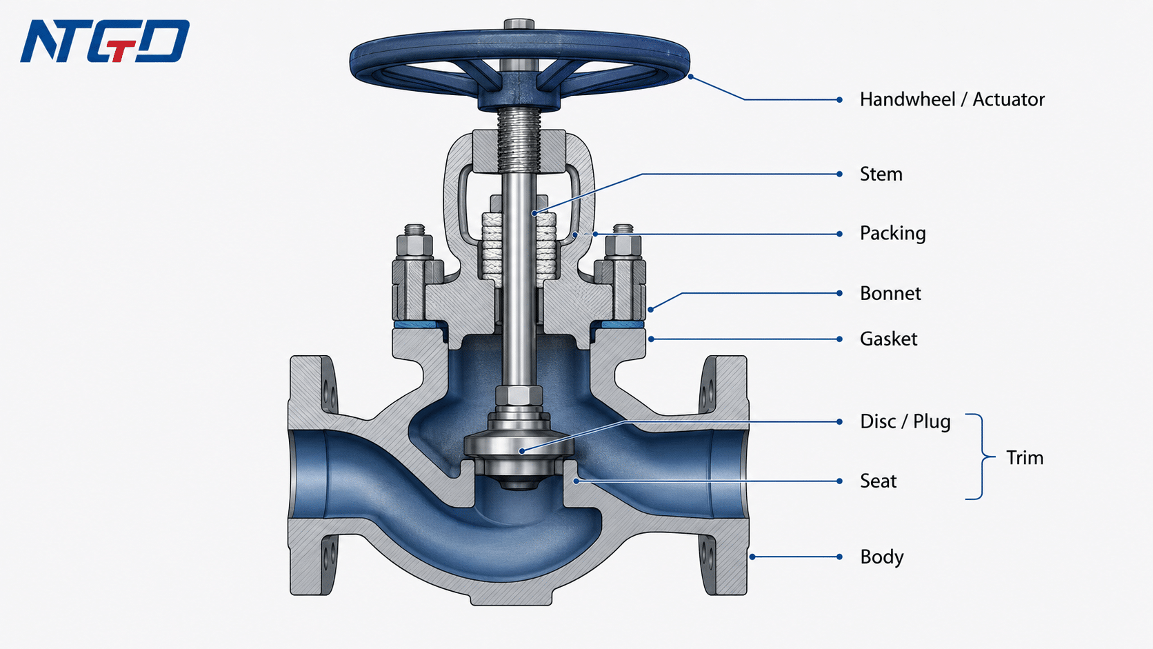 Labeled globe valve cutaway diagram showing handwheel, stem, packing, bonnet, gasket, disc plug, seat, trim and body.