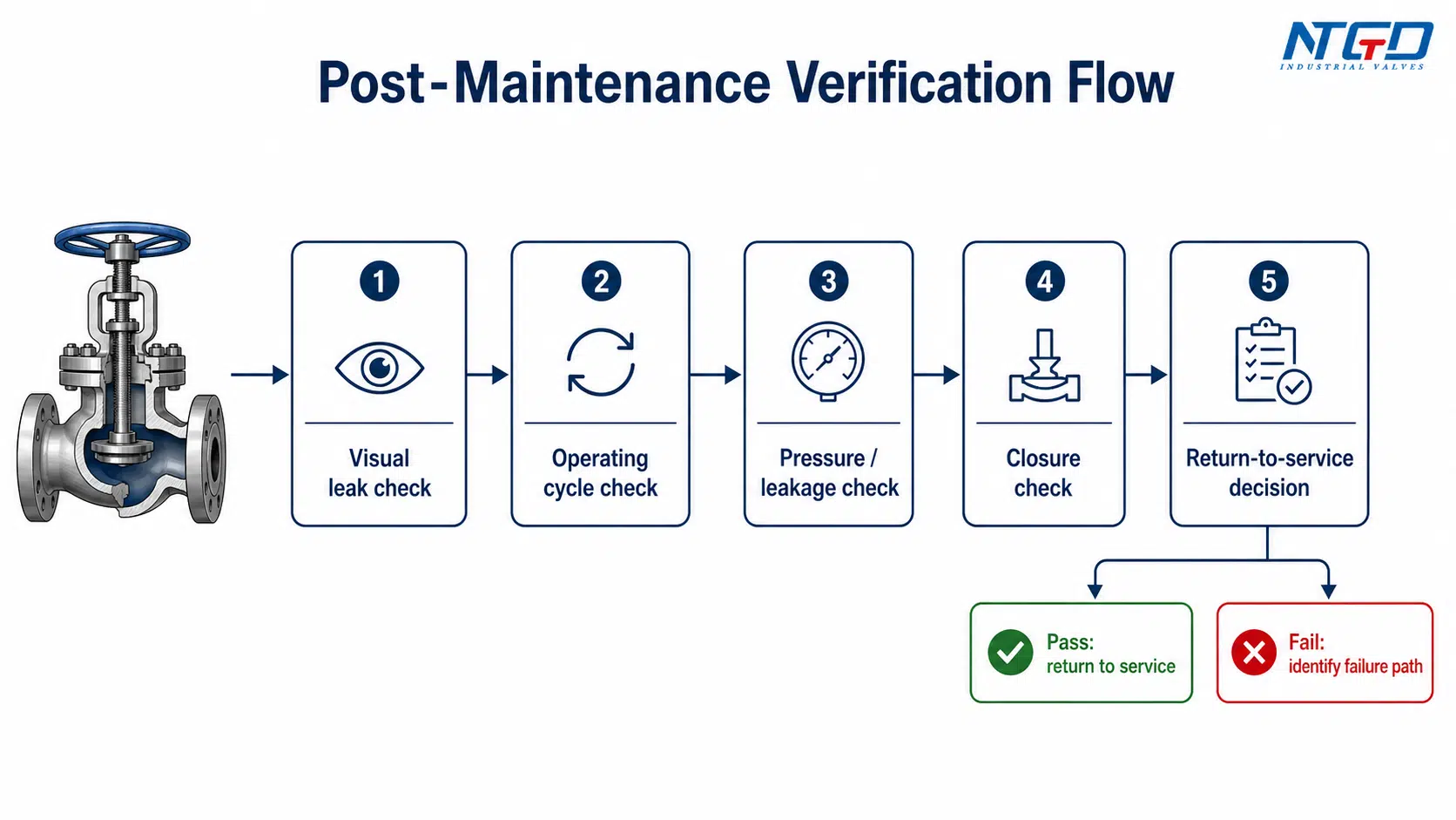 Verificación del flujo de una válvula de bola tras el mantenimiento: desde la inspección visual de fugas hasta la decisión de volver a ponerla en servicio.
