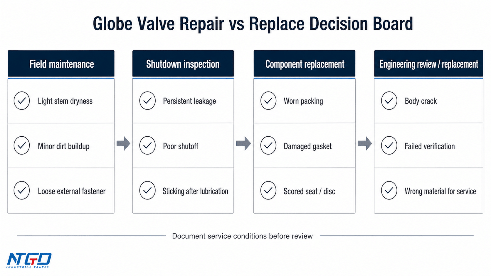 Globe valve repair vs replace decision board for field maintenance, shutdown inspection, component replacement, and engineering review.