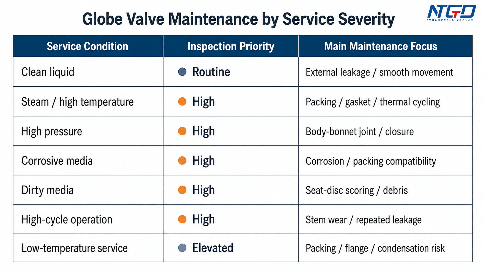 Globe valve maintenance matrix showing inspection priority by service severity.