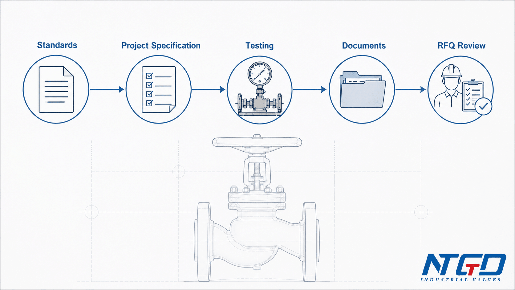 Standard-to-RFQ flow diagram for globe valve specifications, testing, documents and review.