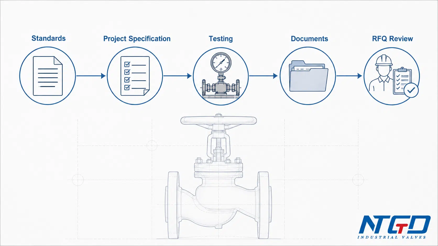 Diagramme de flux standard à RFQ pour les spécifications, les essais, les documents et l'examen des robinets à soupape.