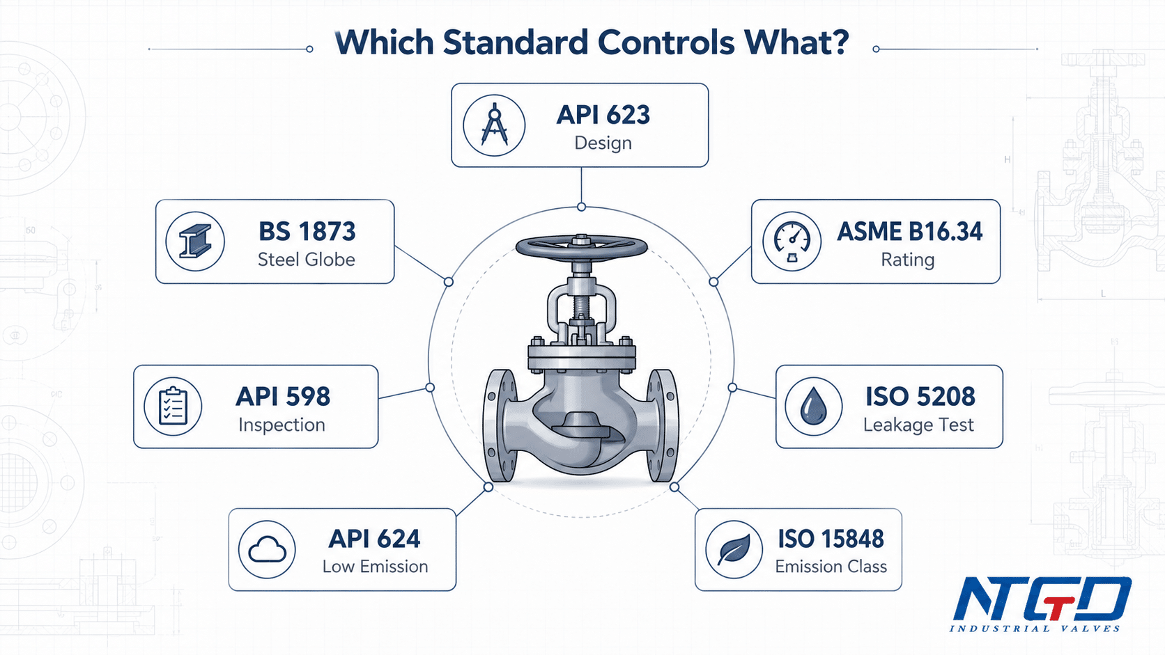 Globe valve standards map comparing API 623, BS 1873, ASME B16.34, API 598 and ISO standards.