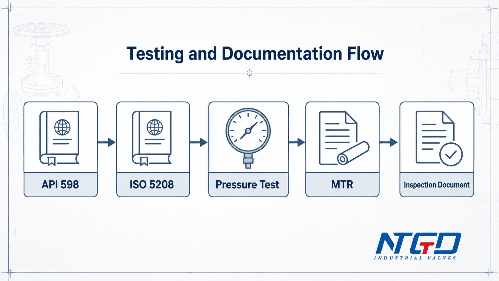 Testing and documentation flow diagram for API 598, ISO 5208, MTR and inspection documents.