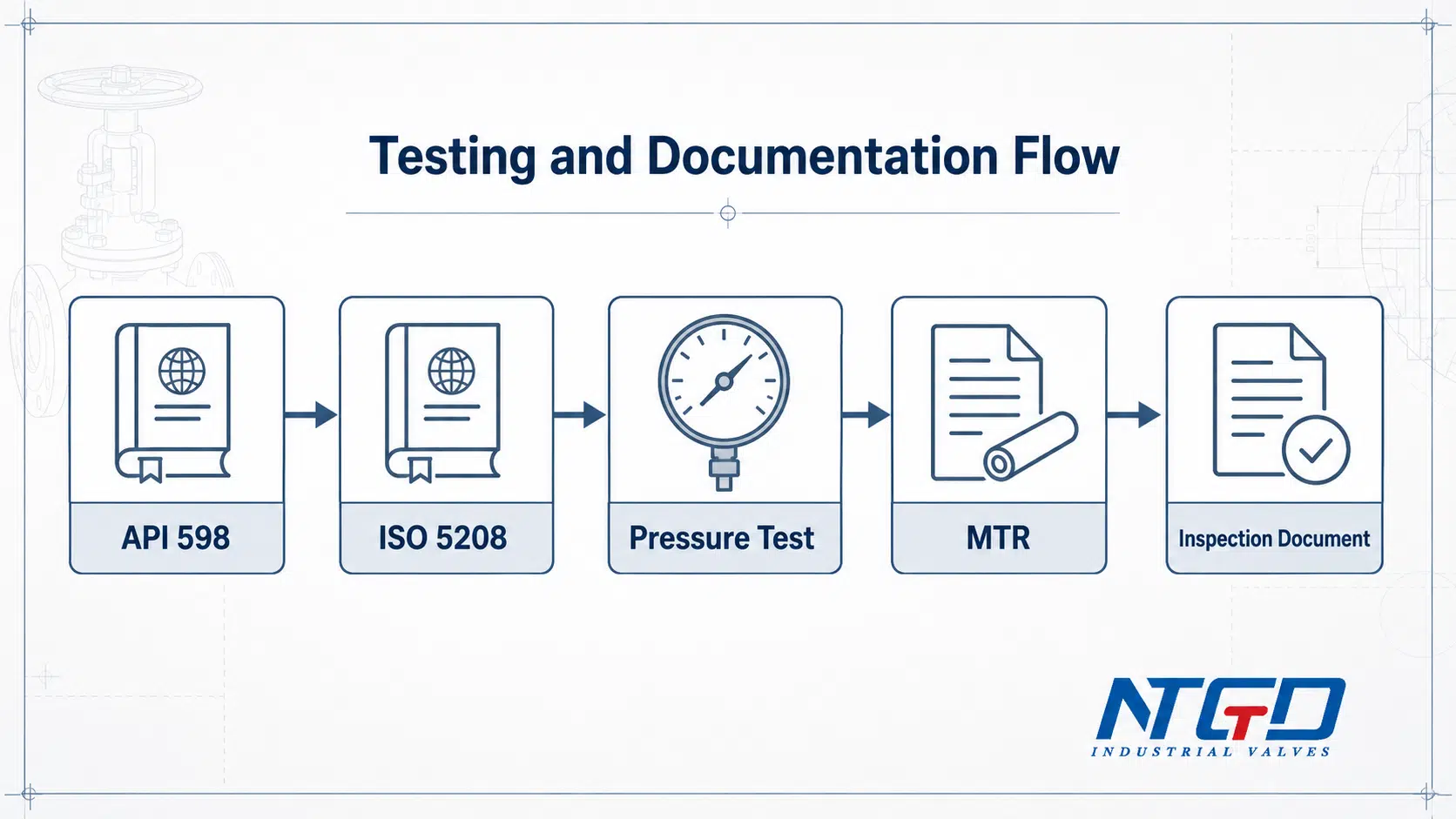 Diagramme des essais et de la documentation pour API 598, ISO 5208, MTR et documents d'inspection.