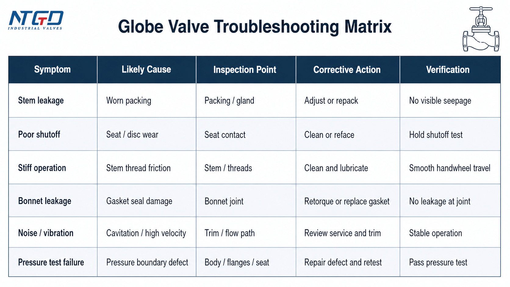 Globe valve troubleshooting matrix for symptoms, causes, inspection points, corrective action, and verification.