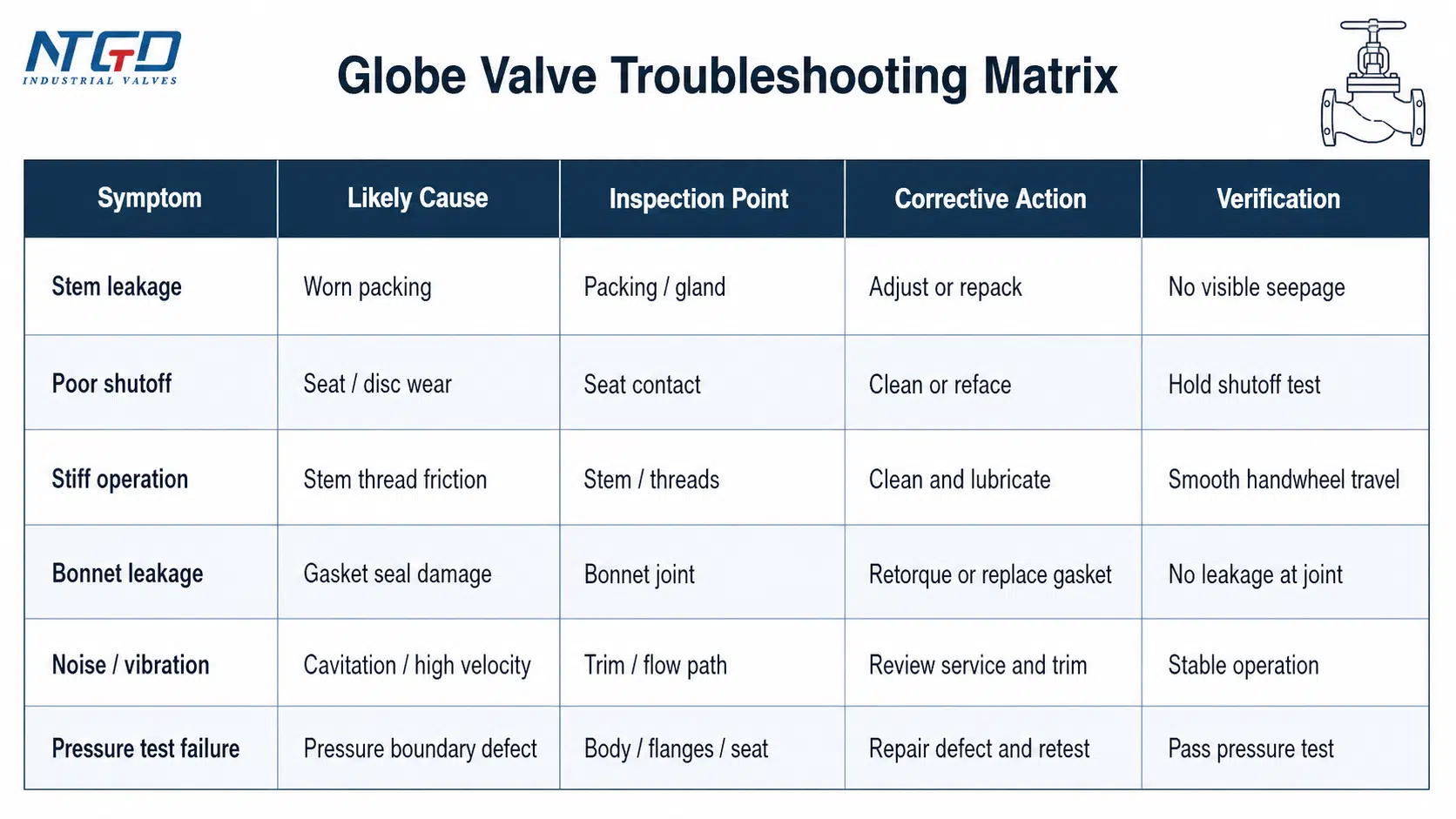 Matriz de resolución de problemas de válvulas de bola: síntomas, causas, puntos de inspección, medidas correctivas y verificación.