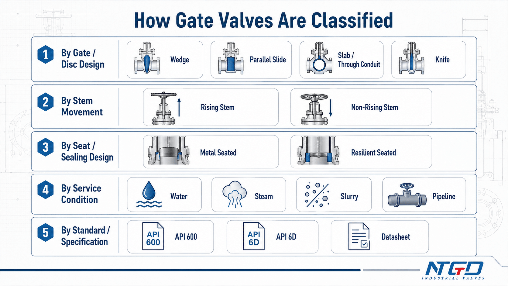 How gate valves are classified by gate design, stem movement, seat design, service condition and specification