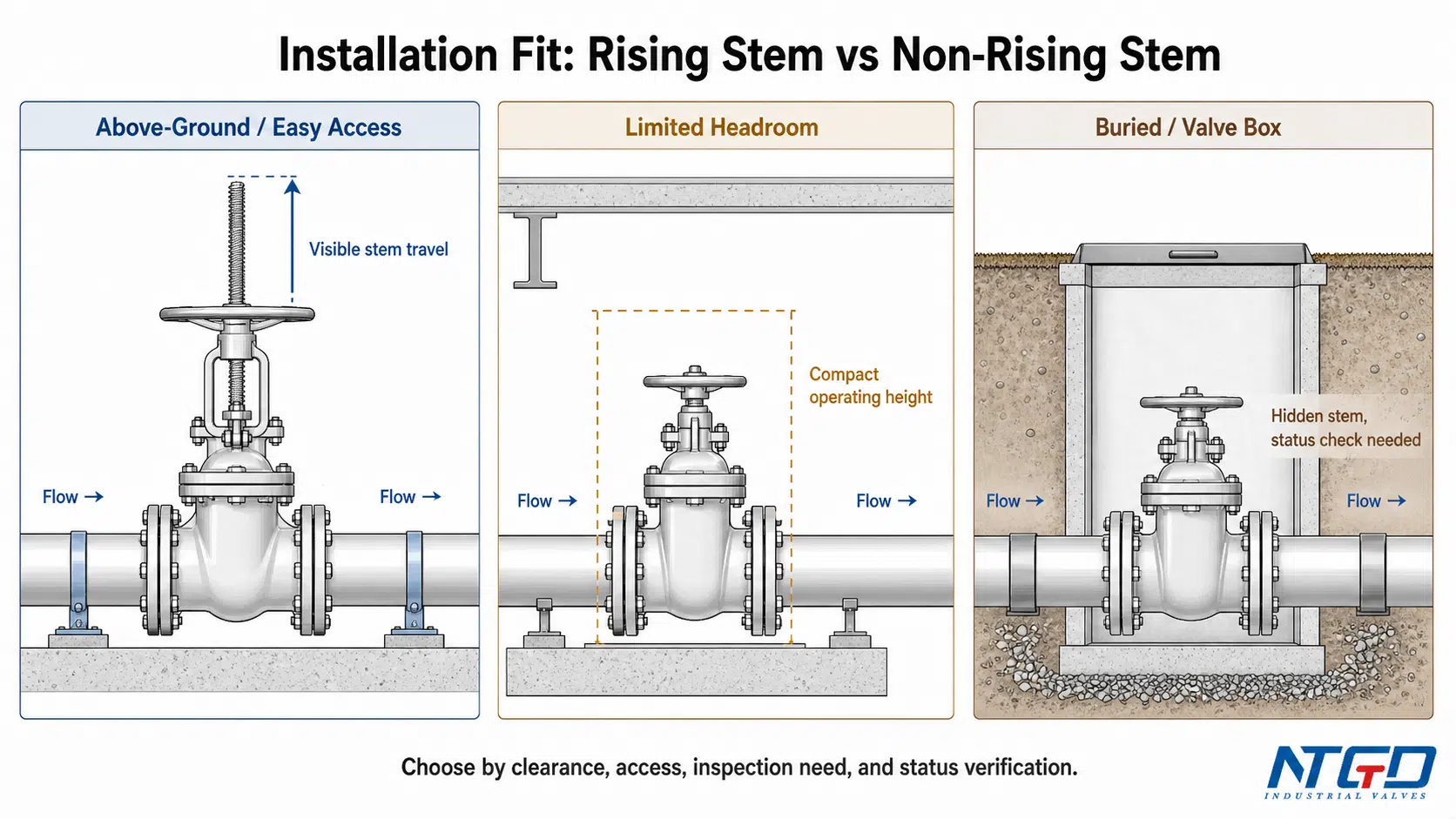 Installation fit diagram for rising stem and non-rising stem gate valves