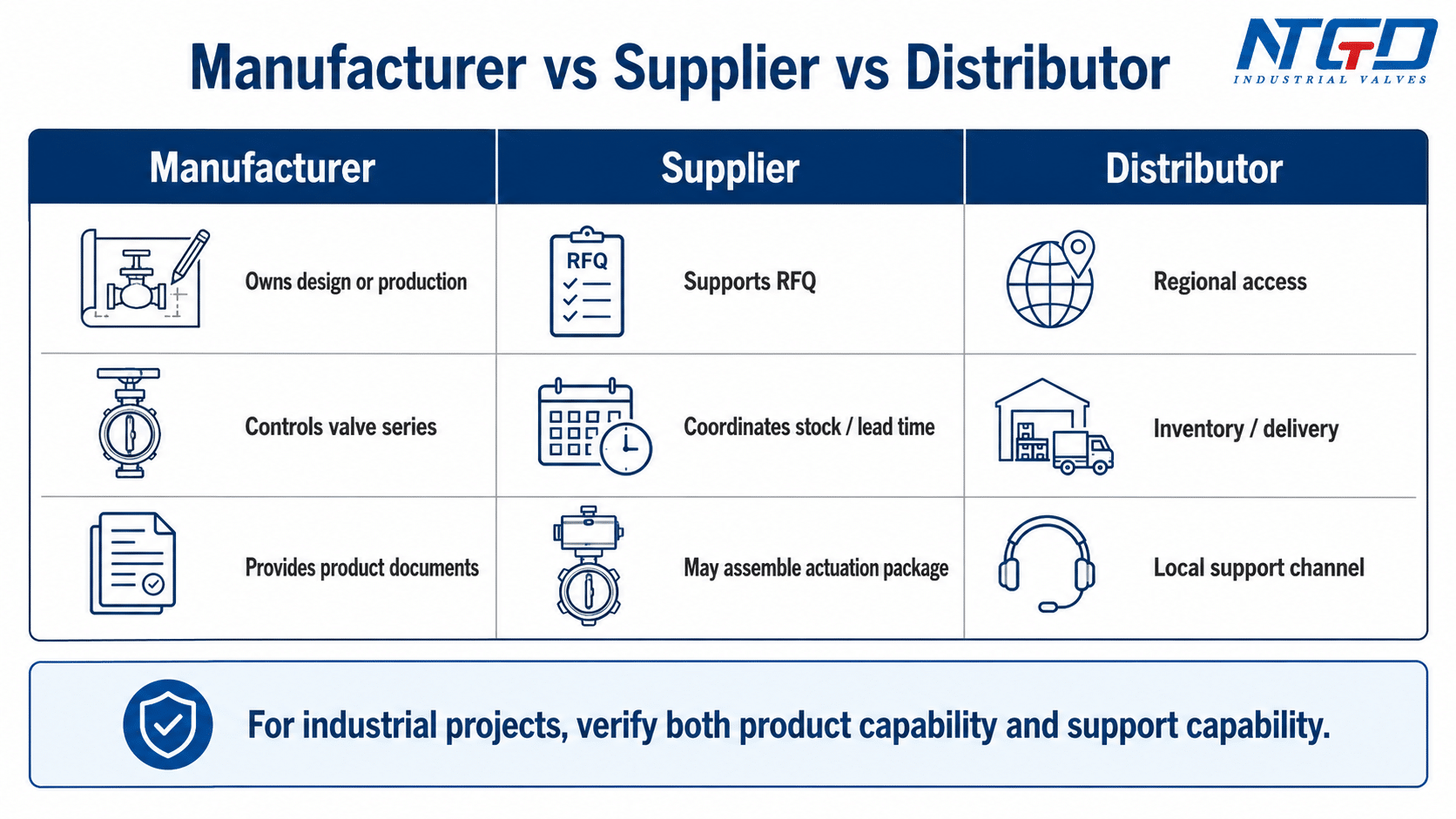 Manufacturer supplier and distributor comparison for butterfly valve procurement