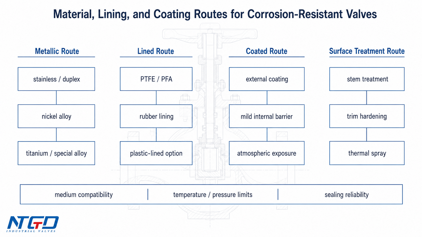 Material lining and coating route map for corrosion-resistant industrial valves